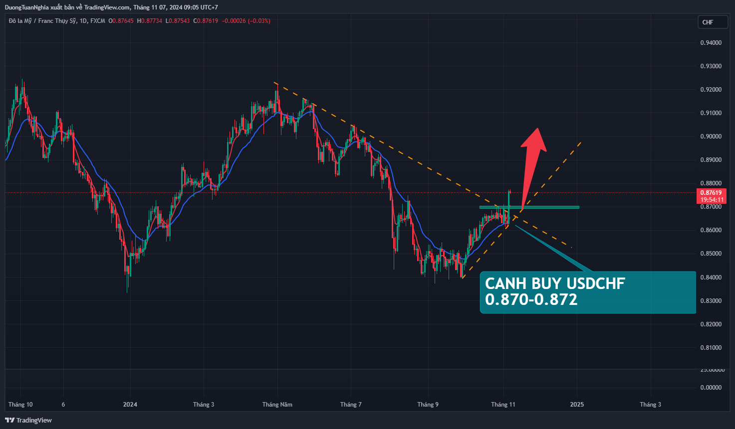 Nhận định xu hướng cặp  USDCHF ngày 07/11