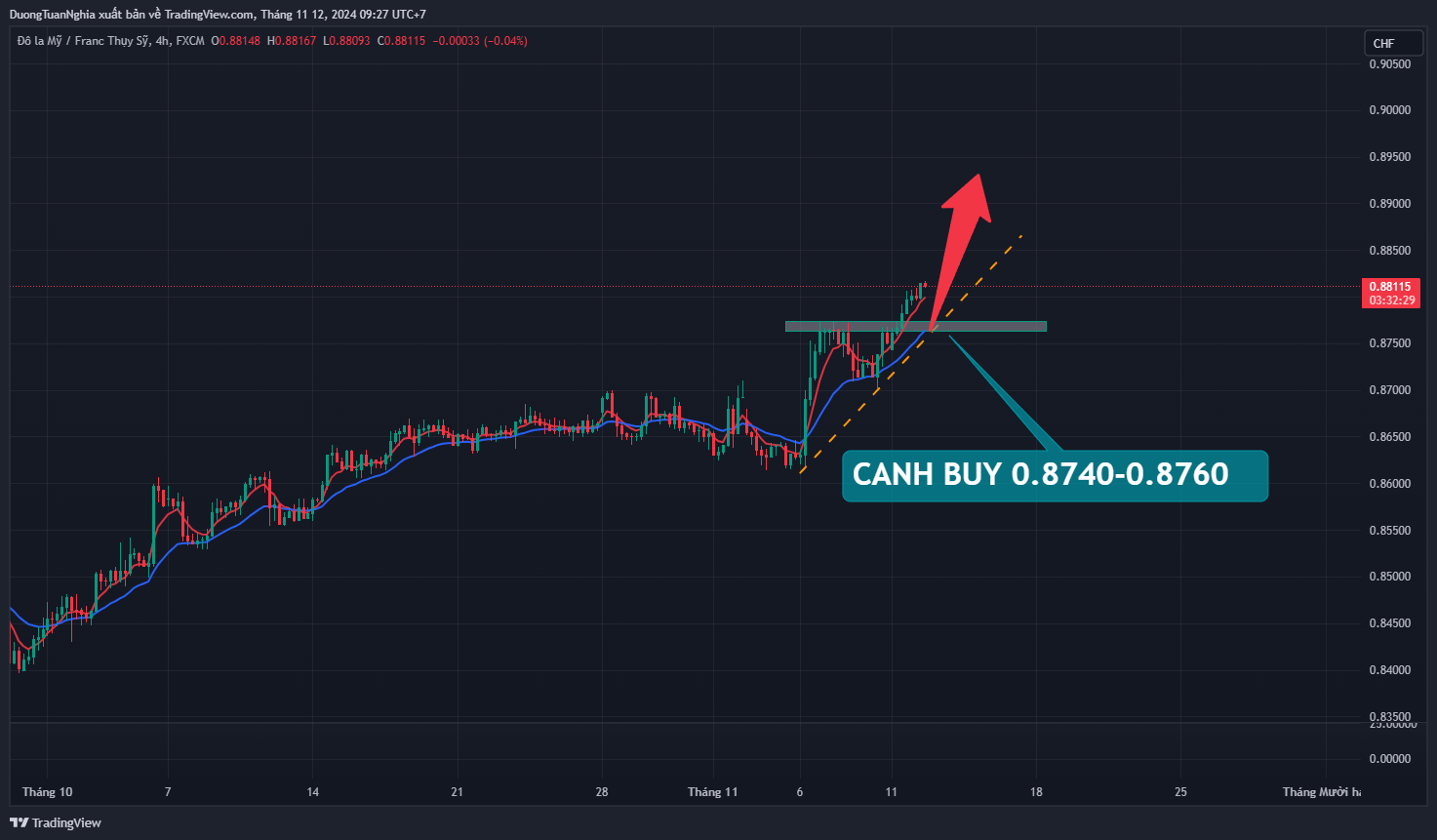 Nhận định xu hướng cặp USDCHF ngày 12/11