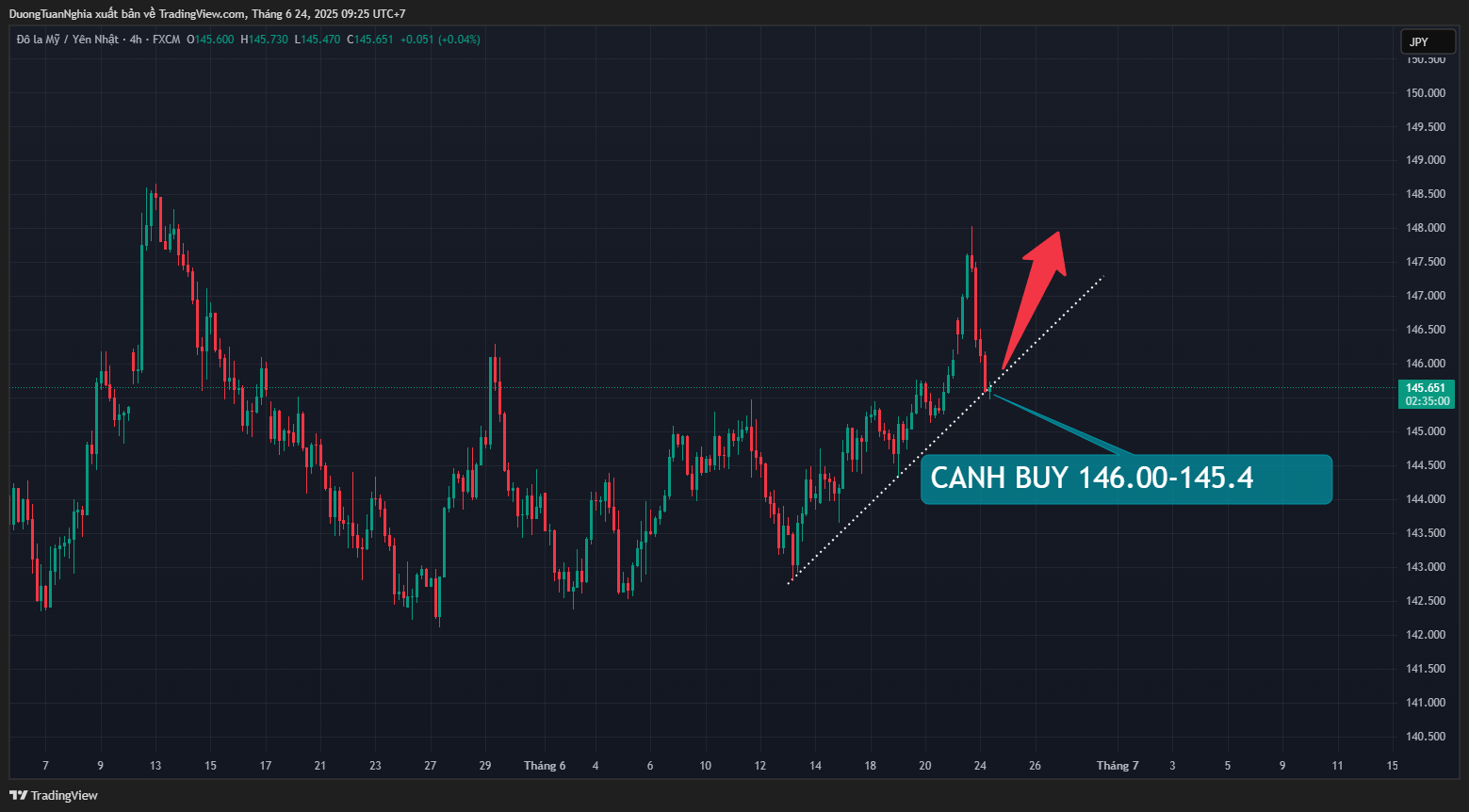 Nhận định xu hướng cặp tiền USDJPY ngày 24/06