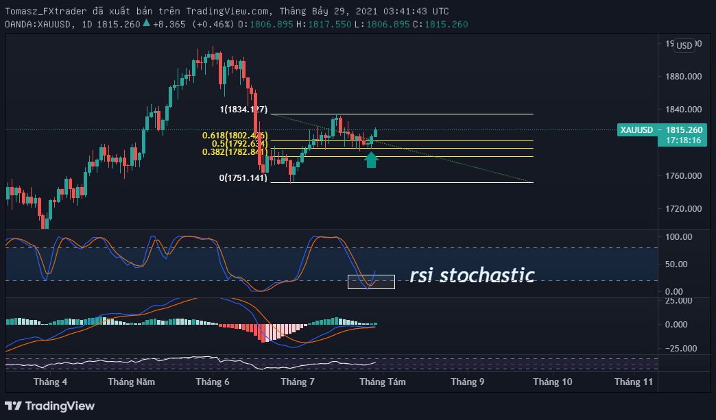 Phân tích XAU/USD: Đô la Mỹ bị bán diện rộng - Vàng hồi phục mạnh mẽ sau FOMC