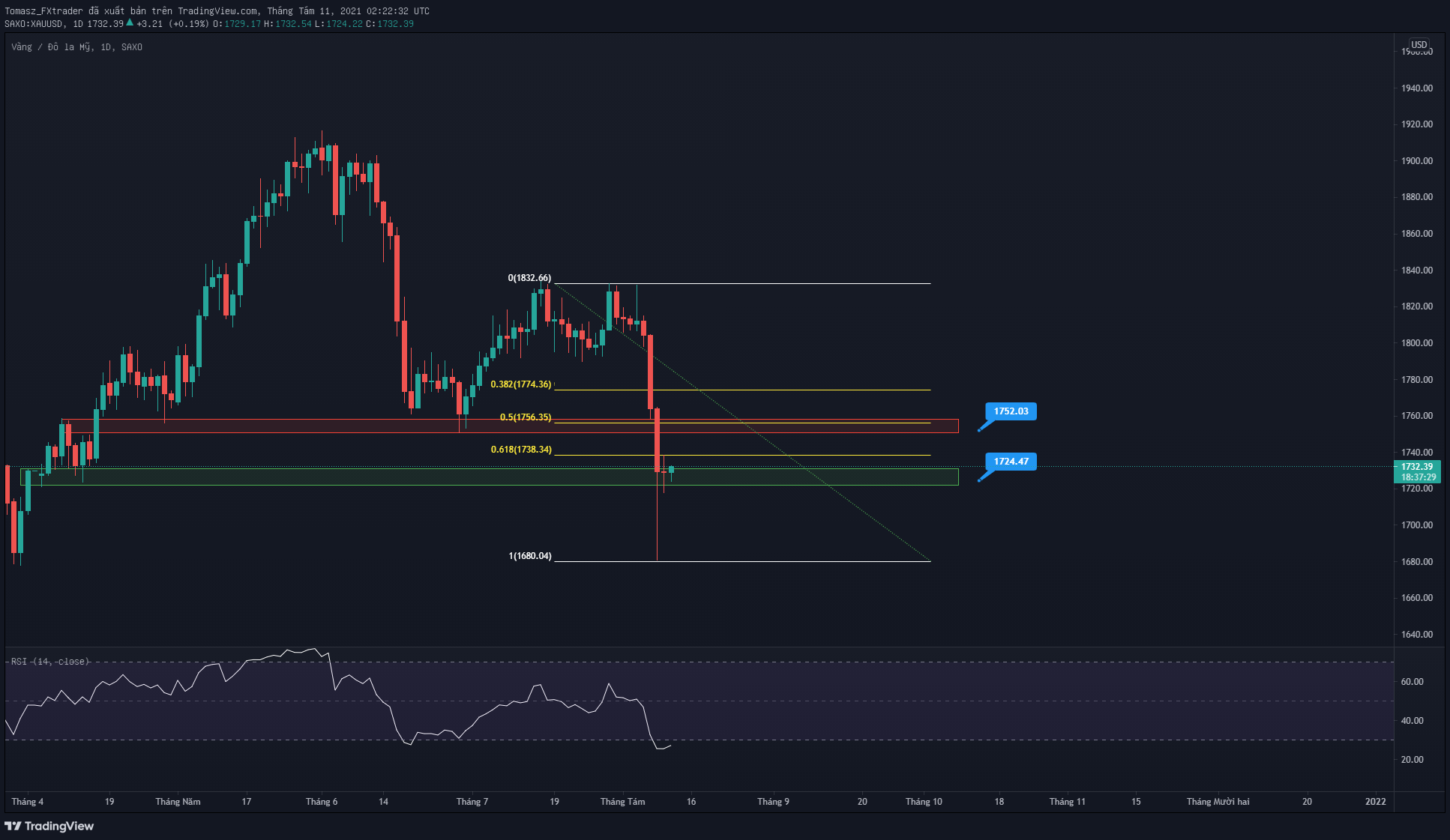 Phân tích XAU/USD: Liệu Vàng có thể hồi phục đến đâu để có thể ''sell on rally"?