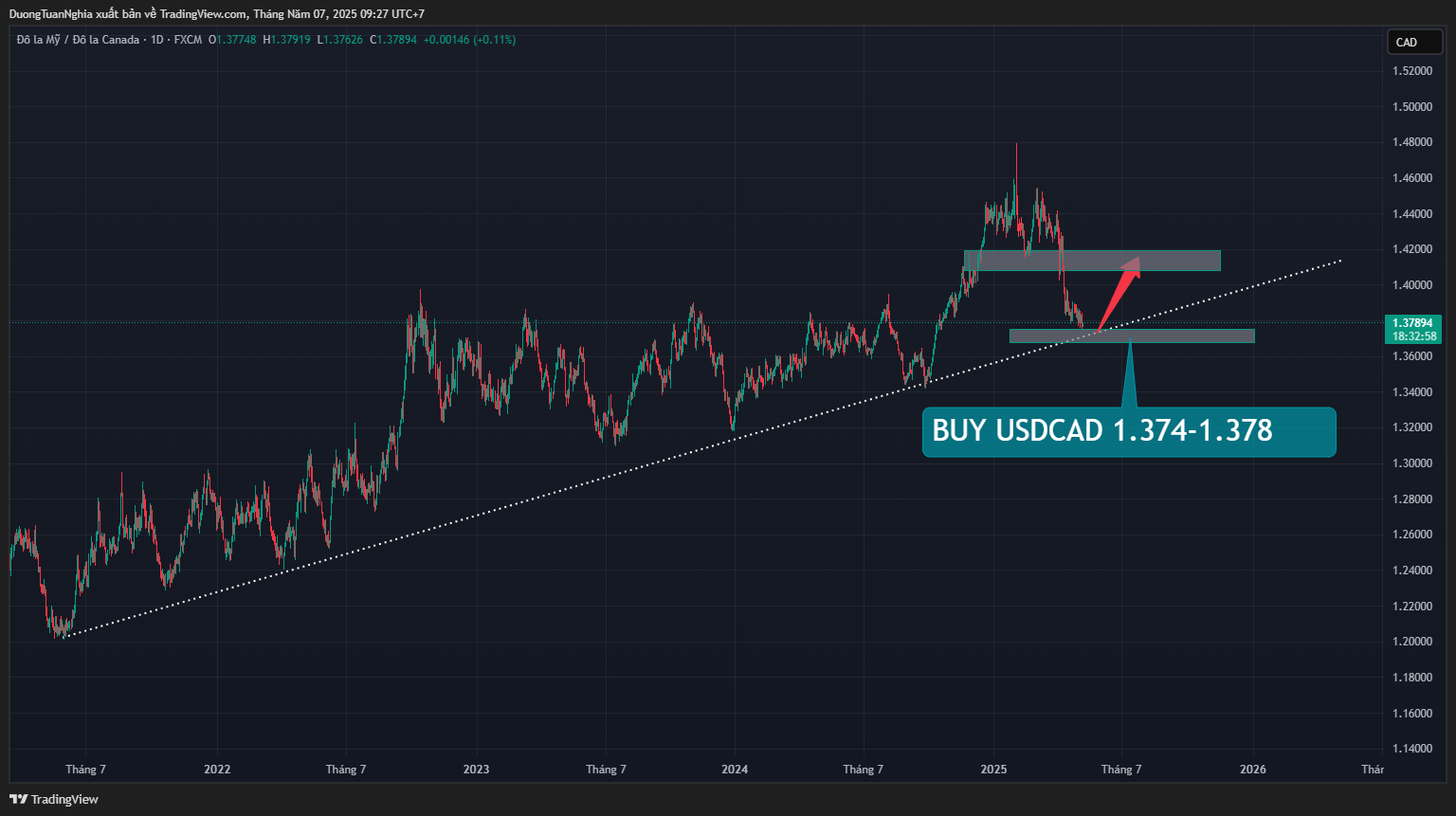 Nhận định xu hướng cặp tiền USDCAD ngày 07/05