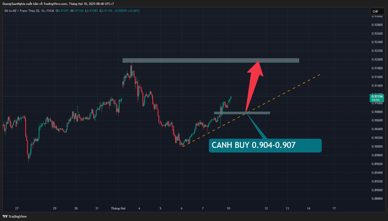 Nhận định xu hướng cặp tiền USDCHF ngày 10/02