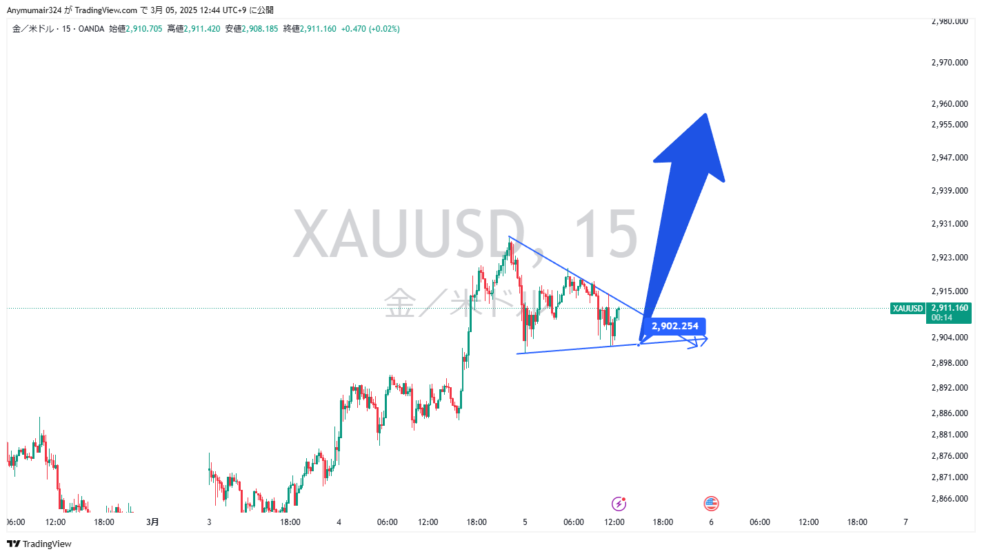 Nhận định thị trường - phân tích cặp XAU/USD 5/3/2025