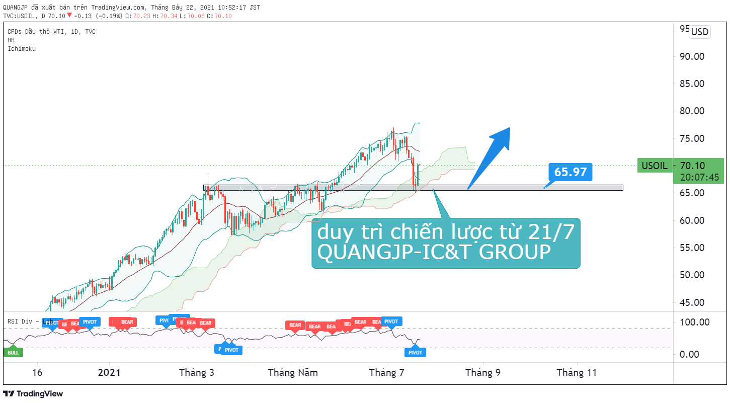 WTI