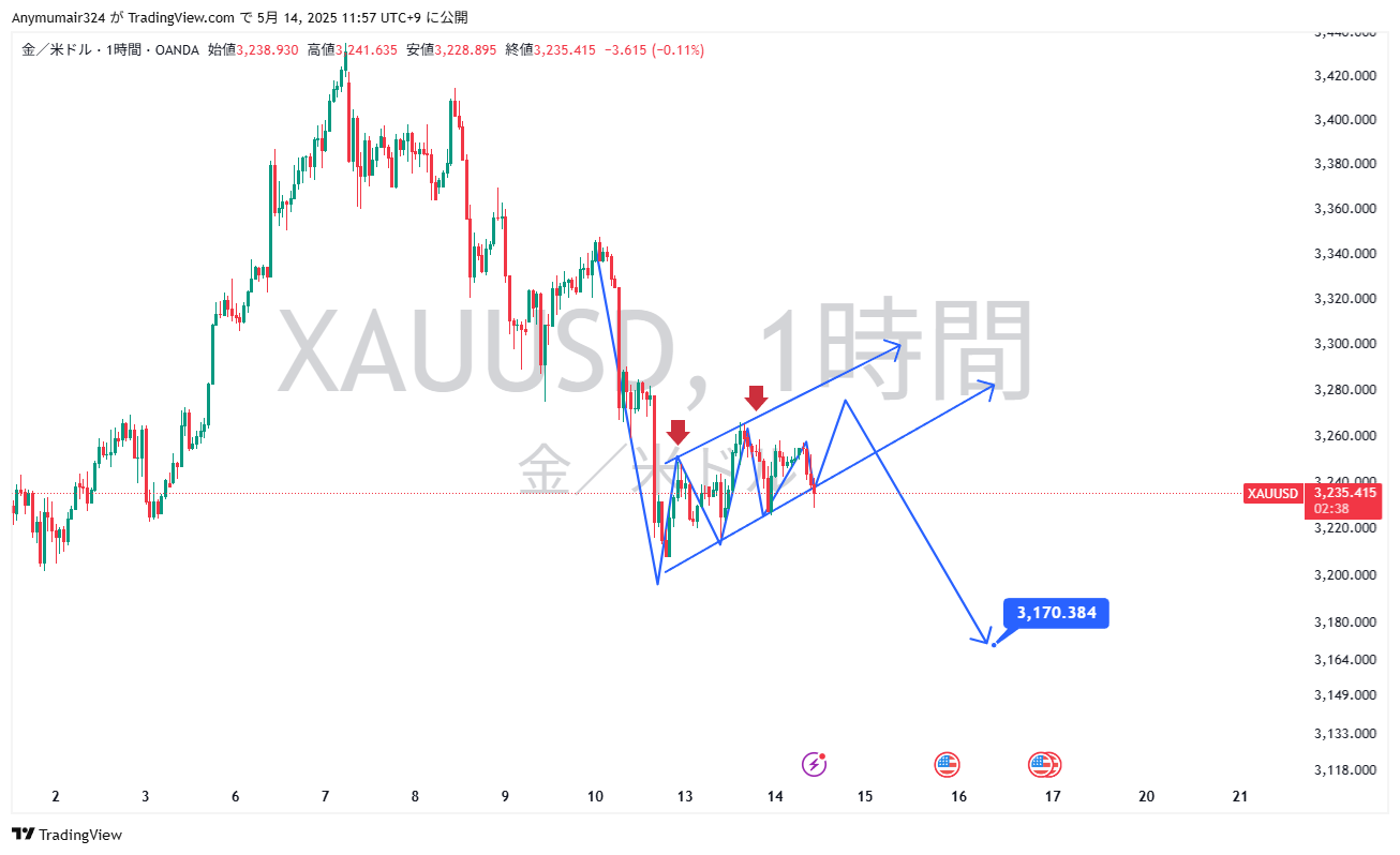 Nhận định thị trường GOLD,FX,WTI  14/5/2024